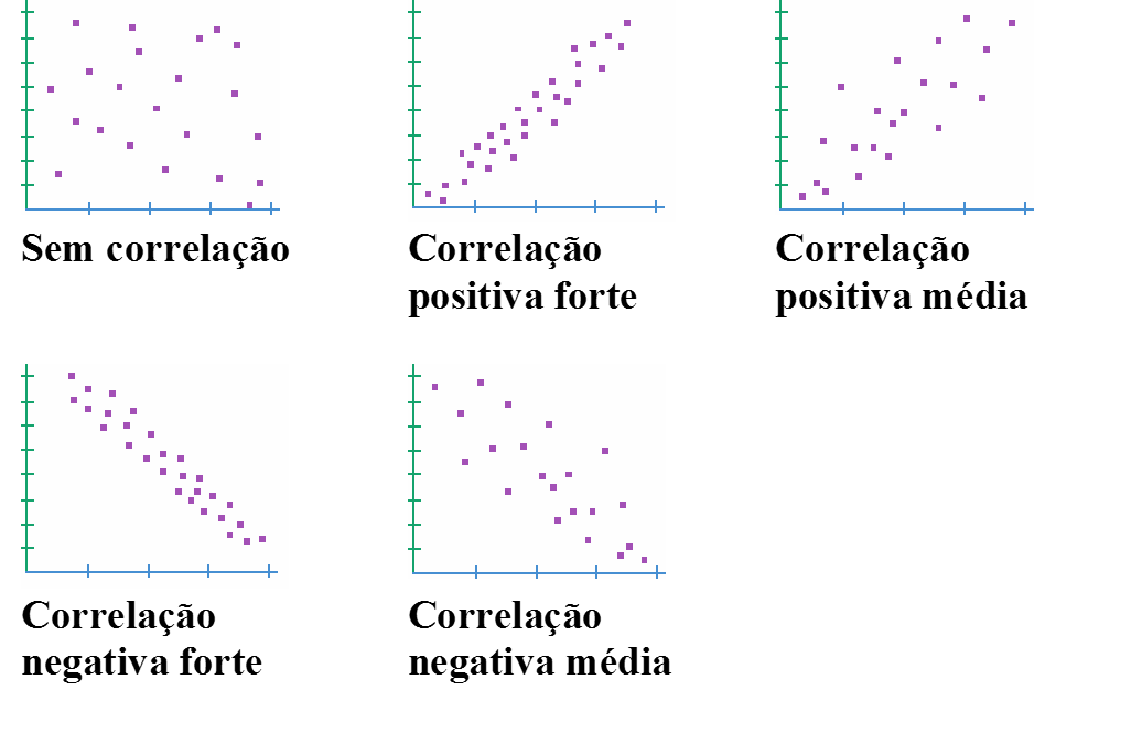 Quando Se Monta O Diagrama De Dispersão