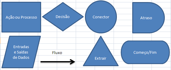 Símbolos utilizados em um Fluxograma