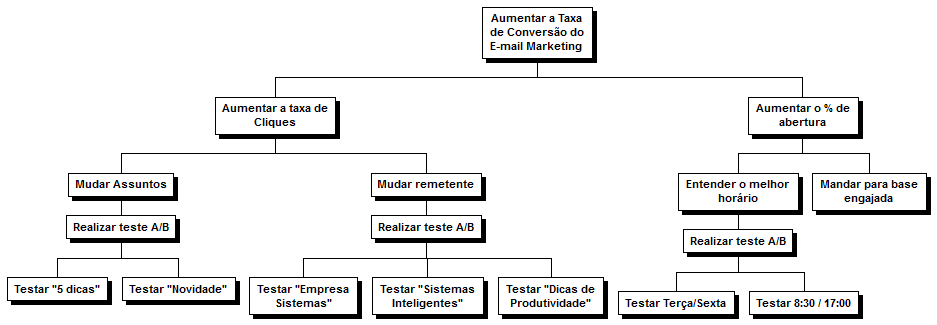 Diagrama Direcionador