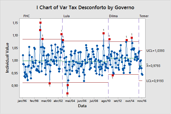 Gráfico de Controle