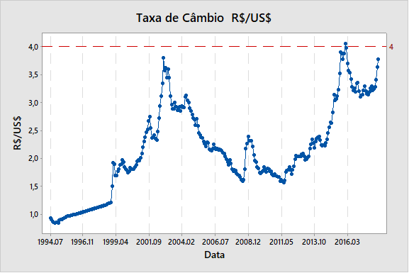 Figura 1: gráfico de tendência da taxa de câmbio.