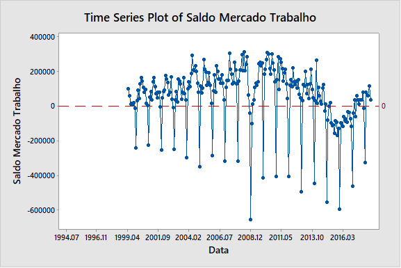 Figura 10: evolução do saldo de vagas no mercado de trabalho.Figura 10: evolução do saldo de vagas no mercado de trabalho.Figura 10: evolução do saldo de vagas no mercado de trabalho.