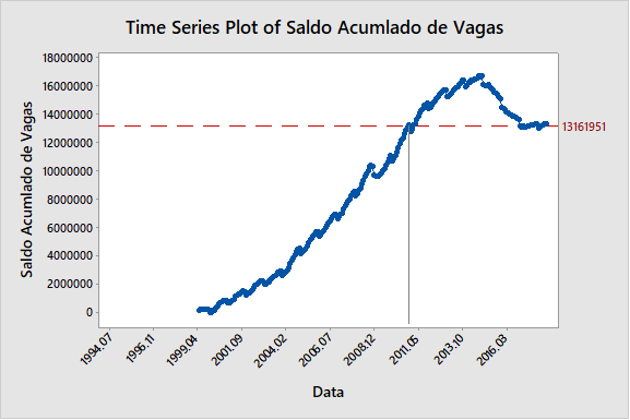 Figura 11: saldo acumulado de vagas no período.