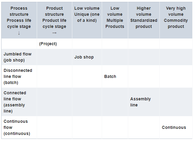 Matriz produto-processo