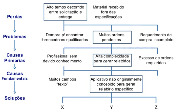 Fluxograma Melhoria Contínua