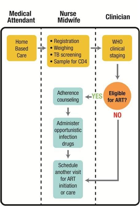 Healthcare Flowchart