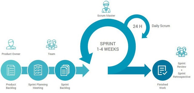 Figura 6: Exemplo de cronograma integrado a técnicas <em>Sprint</em>.