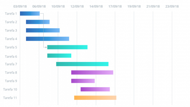 Figura 2: exemplo de gráfico de Gantt com interdependência entre tarefas.