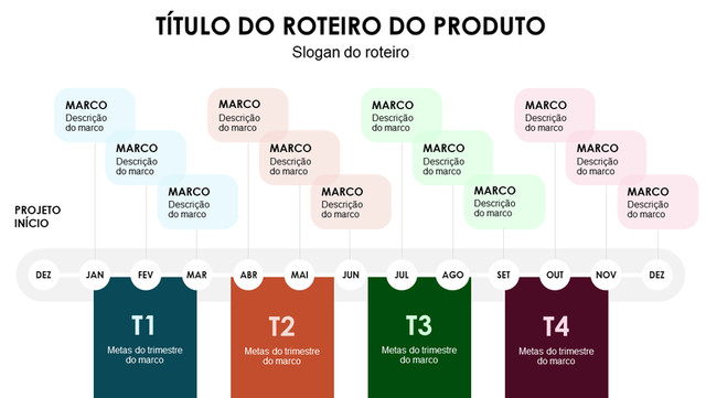 Figura 5: Exemplo de cronograma em linha do tempo com foco em um produto.
