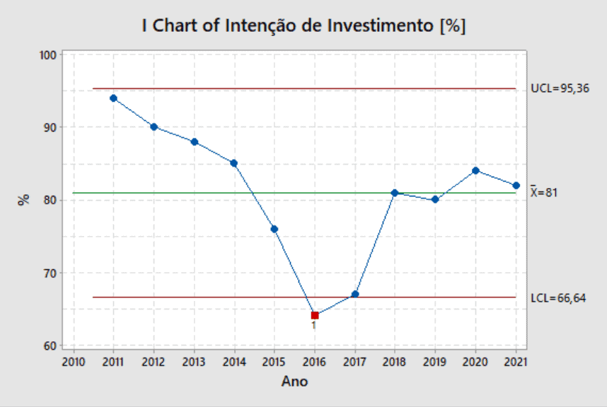 Gráfico de Controle - Intenção de Investimento para indústria em 2021