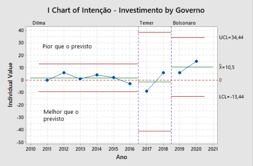 Gráfico de controle do percentual de empresas que erraram na expectativa de investimento