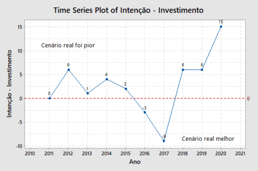 Grafico - Porcentagem de empresas que erraram na expectativa de investimento