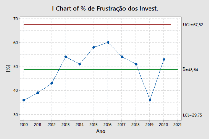 Gráfico Investimentos realizados parcialmente para indústria