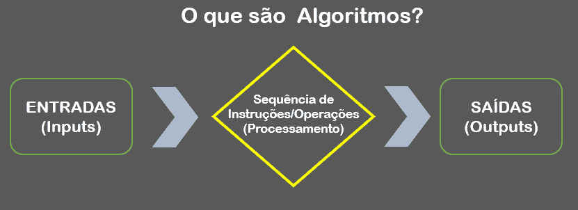 O que é algoritmo?