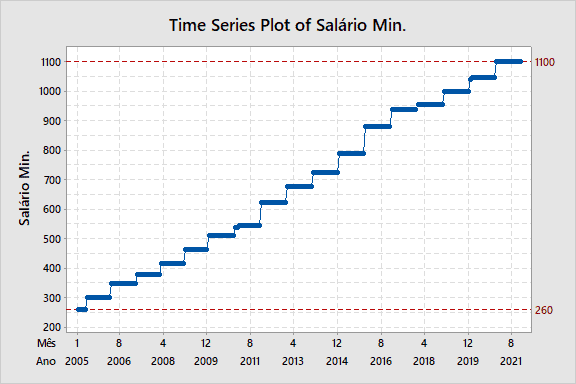 Evolução salario mínimo 2021