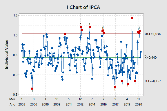 Figura 6: gráfico de controle de individuais da variação mensal do IPCA