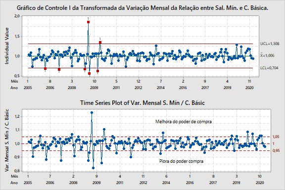 Figura 5: análise da Variação Mensal da Relação entre Sal. Mín. e C. Básica.