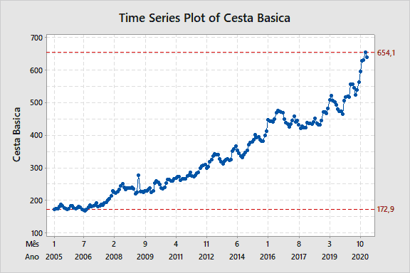 Figura 2: evolução da cesta básica de janeiro de 2005 até fevereiro de 2021.