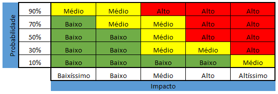 Matriz de Risco