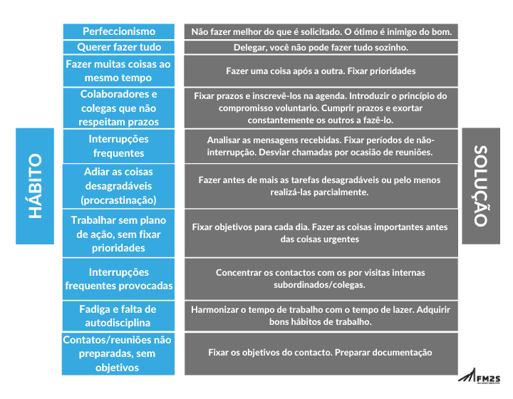 Gestão de tempo